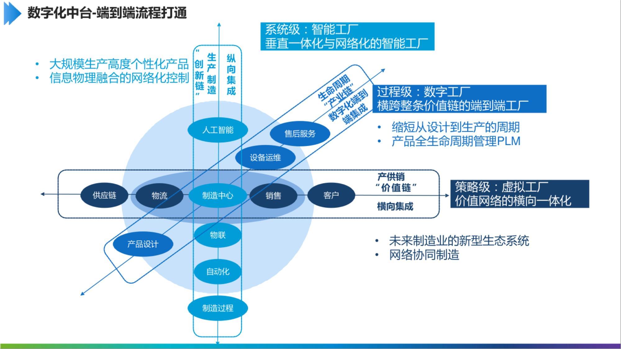 “解鎖制造新勢能” 工業(yè)互聯(lián)網(wǎng)數(shù)字化中臺如何助力互聯(lián)網(wǎng)銷售破局制勝？